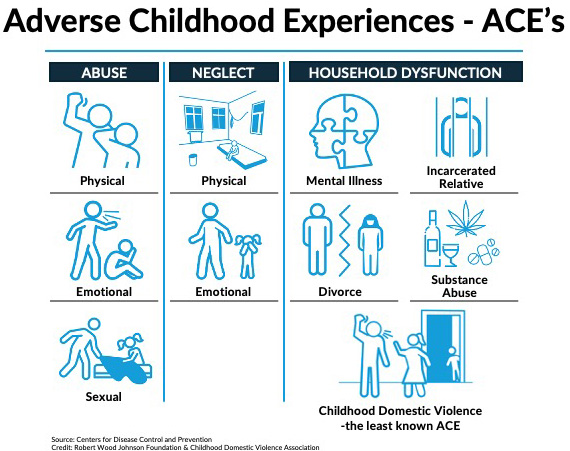 Adverse Childhood Experiences and Their Impacts on People Regarding Their Socioeconomic Status and Economic Opportunity 